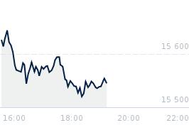 Wykres notowania nasdaq